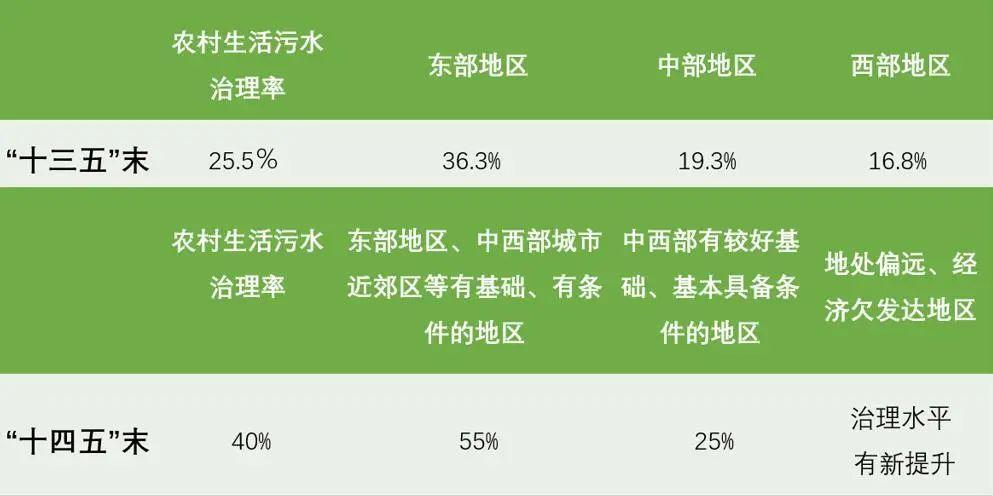 2025年底河南农村生活污水治理率将达到45%