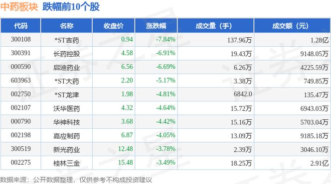 本周涨跌榜TOP20:新零售板块再度发力,-ST吉药等个股风险加剧