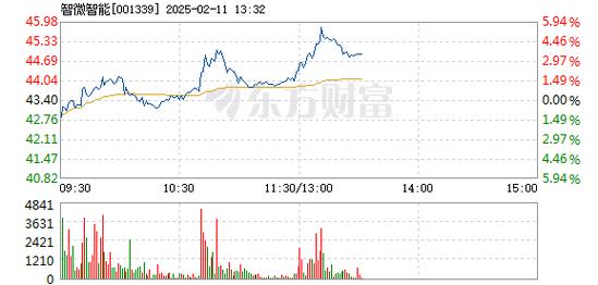 国新健康2月10日盘中涨幅达5%