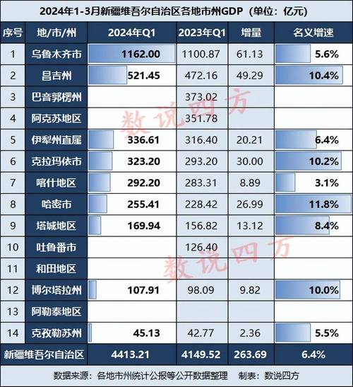 推动高质量发展·权威发布|新疆:去年6项主要指标增速位居全国前5位