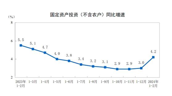 国家统计局:下阶段固定资产投资有望继续保持规模扩大