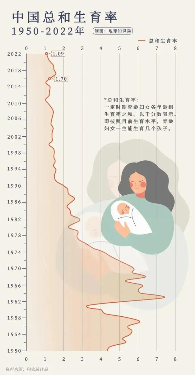 日本2023年总和生育率降至1.2 创历史新低