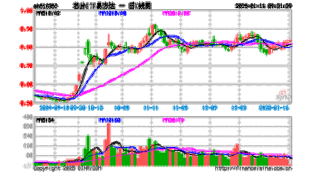 “硬科技”指数回调,关注半导体材料设备ETF(159558)和芯片ETF易方达(516350)等产品动向
