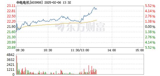 中电电机2月6日盘中涨幅达5%