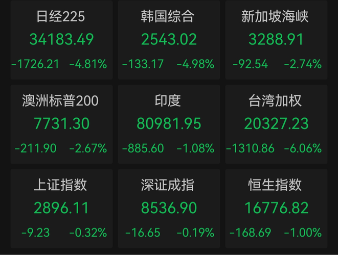 亚太主要股指午间全线下跌,日经225指数跌0.1%