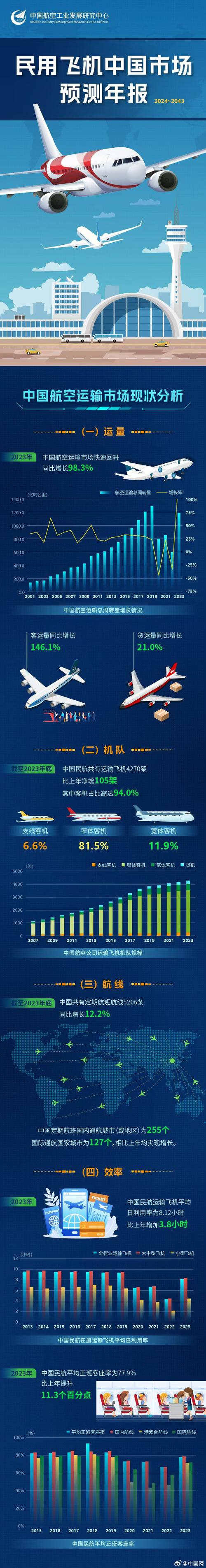 中国商飞:未来20年中国航空运输市场将接收9323架客机