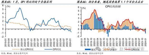 1月CPI同比涨幅回升至5个月新高,下阶段走势如何