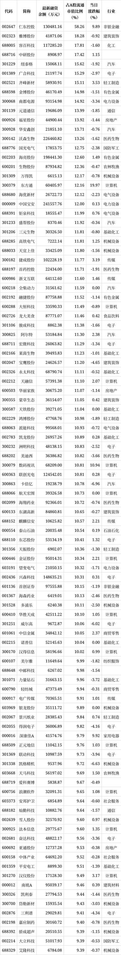 融资客控盘比例超一成个股（附名单）