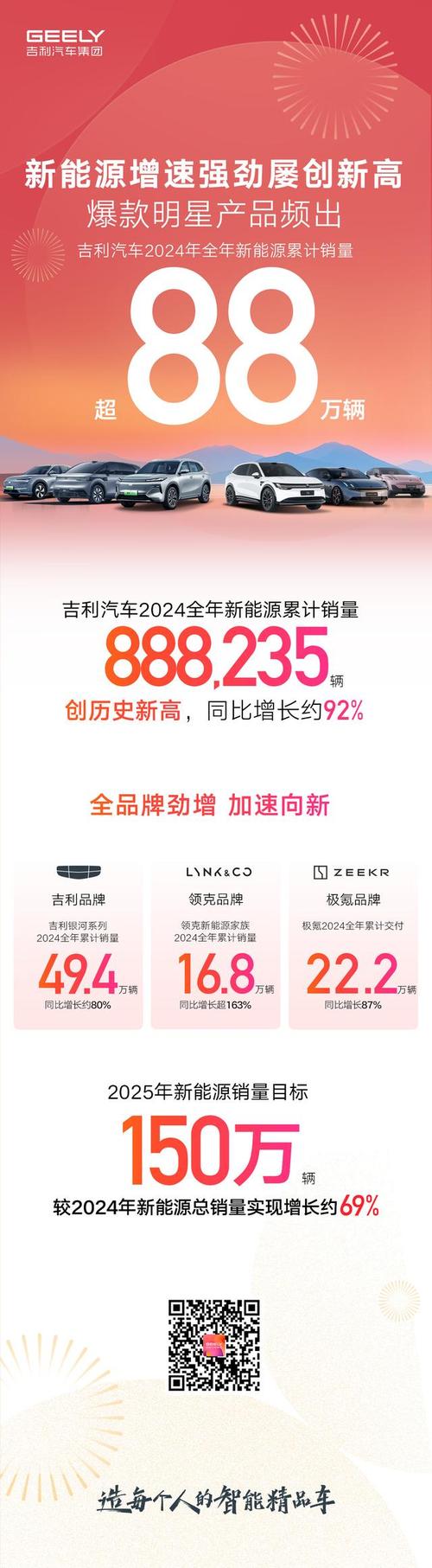 吉利控股集团:1月总销量约33.08万辆,同比增长14.8%