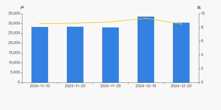 甘咨询股东户数增加15.00%，户均持股12.22万元