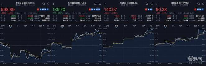 DeepSeek概念股火了!神州数码股价暴涨,公司提示投资风险