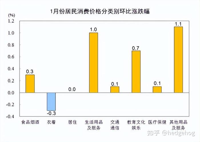 北京3月居民消费价格环比下降1.1% 同比持平