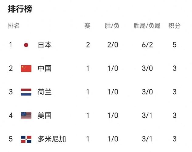 中国女排世界排名重回亚洲首位