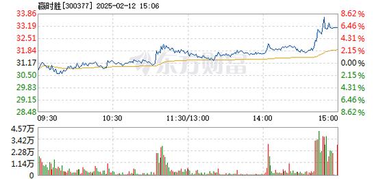 宝信软件2月7日盘中涨幅达5%