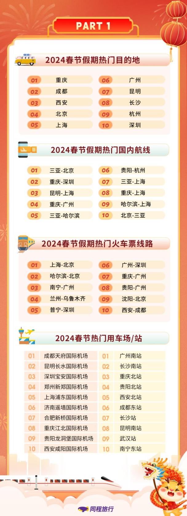 春节假期出游热 大数据带你看哪里最受欢迎
