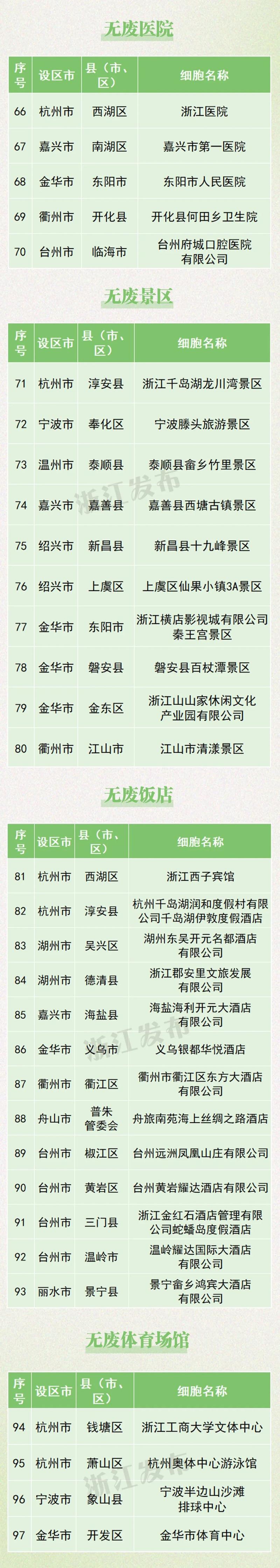 浙江已建设1.7万个“无废城市细胞”